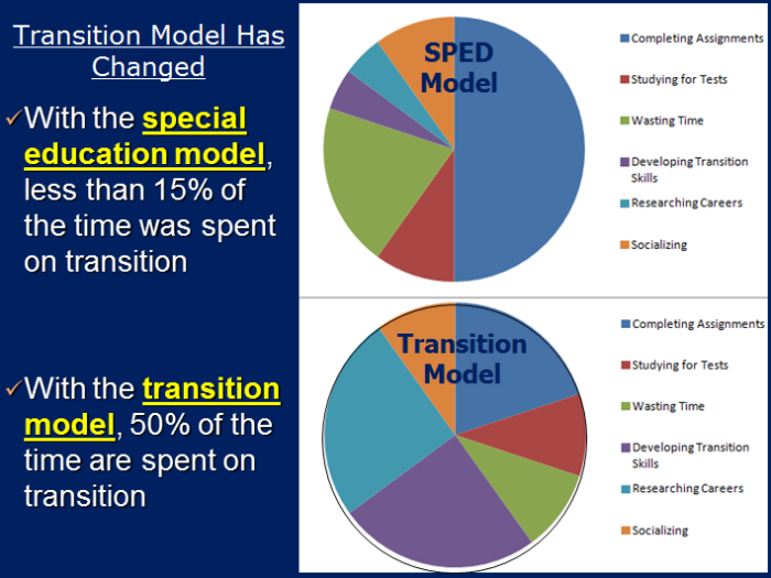 Transition Model